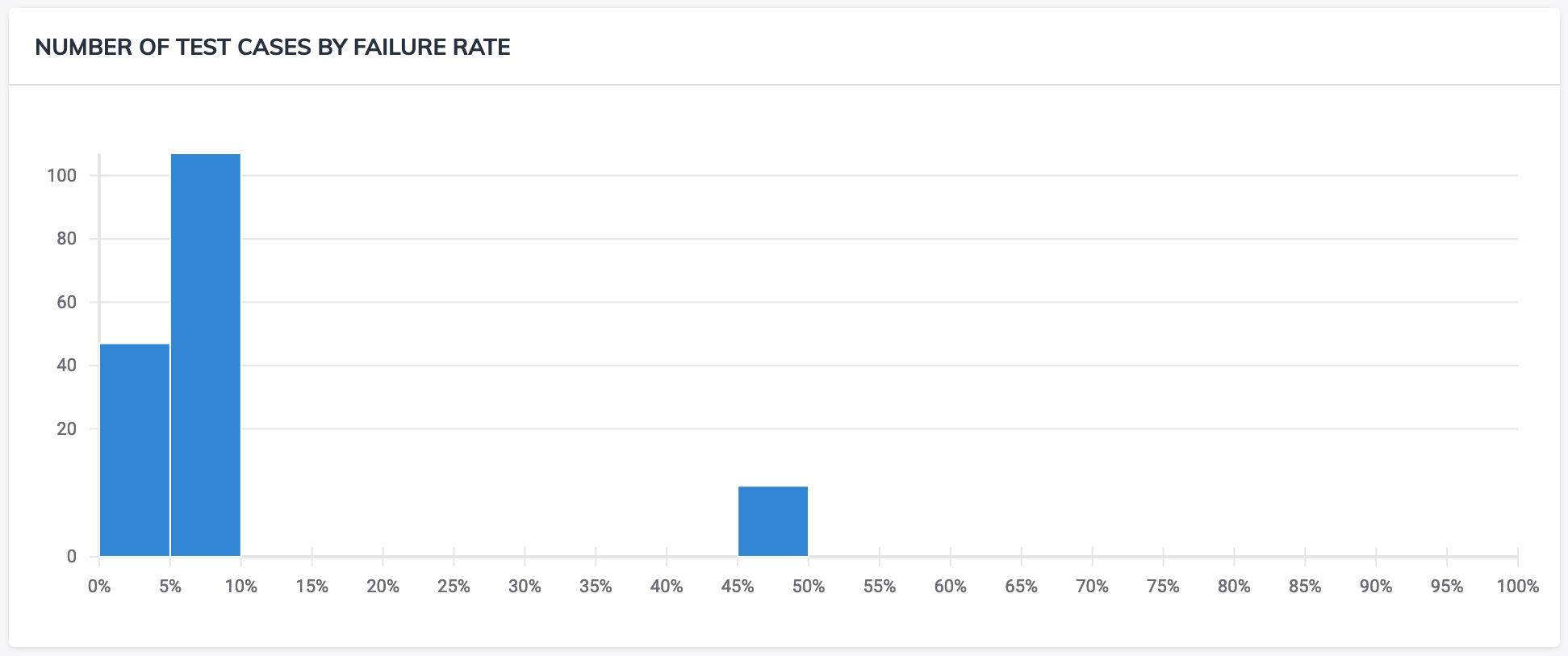 Cloud Analytics Top Failures Graph Screenshot