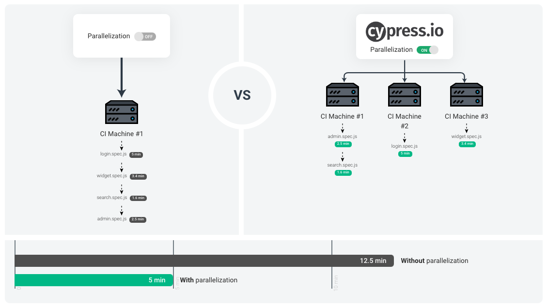 Diagram comparing serial and parallel test configurations